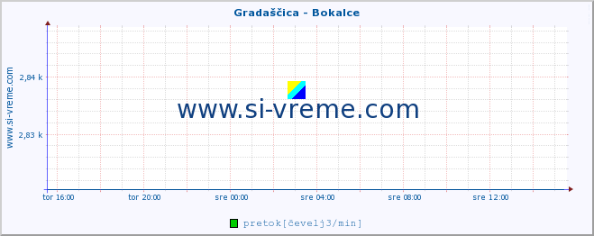 POVPREČJE :: Gradaščica - Bokalce :: temperatura | pretok | višina :: zadnji dan / 5 minut.