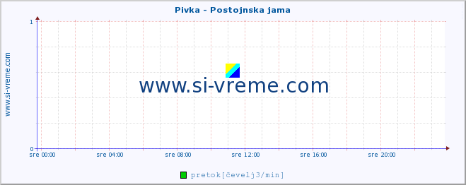 POVPREČJE :: Pivka - Postojnska jama :: temperatura | pretok | višina :: zadnji dan / 5 minut.