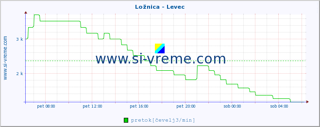 POVPREČJE :: Ložnica - Levec :: temperatura | pretok | višina :: zadnji dan / 5 minut.