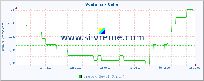 POVPREČJE :: Voglajna - Celje :: temperatura | pretok | višina :: zadnji dan / 5 minut.