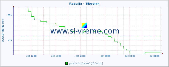 POVPREČJE :: Radulja - Škocjan :: temperatura | pretok | višina :: zadnji dan / 5 minut.