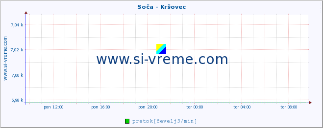 POVPREČJE :: Soča - Kršovec :: temperatura | pretok | višina :: zadnji dan / 5 minut.