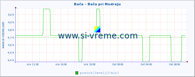 POVPREČJE :: Bača - Bača pri Modreju :: temperatura | pretok | višina :: zadnji dan / 5 minut.