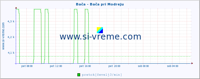 POVPREČJE :: Bača - Bača pri Modreju :: temperatura | pretok | višina :: zadnji dan / 5 minut.