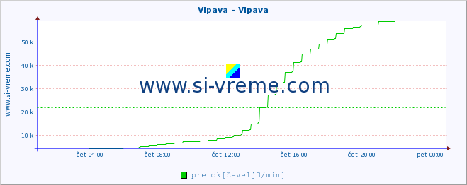 POVPREČJE :: Vipava - Vipava :: temperatura | pretok | višina :: zadnji dan / 5 minut.