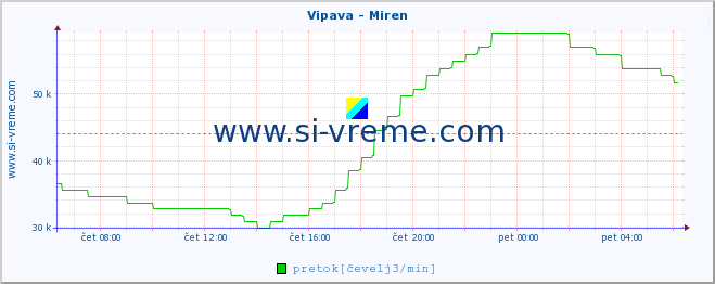 POVPREČJE :: Vipava - Miren :: temperatura | pretok | višina :: zadnji dan / 5 minut.