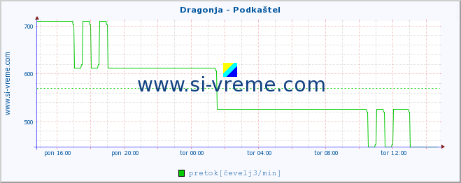 POVPREČJE :: Dragonja - Podkaštel :: temperatura | pretok | višina :: zadnji dan / 5 minut.