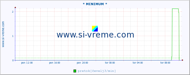 POVPREČJE :: * MINIMUM * :: temperatura | pretok | višina :: zadnji dan / 5 minut.