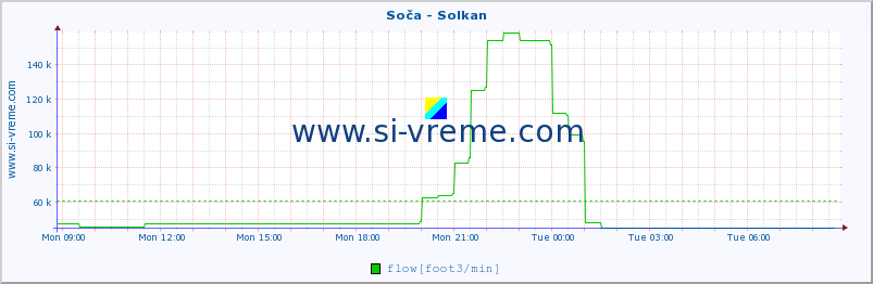  :: Soča - Solkan :: temperature | flow | height :: last day / 5 minutes.