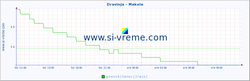 POVPREČJE :: Dravinja - Makole :: temperatura | pretok | višina :: zadnji dan / 5 minut.