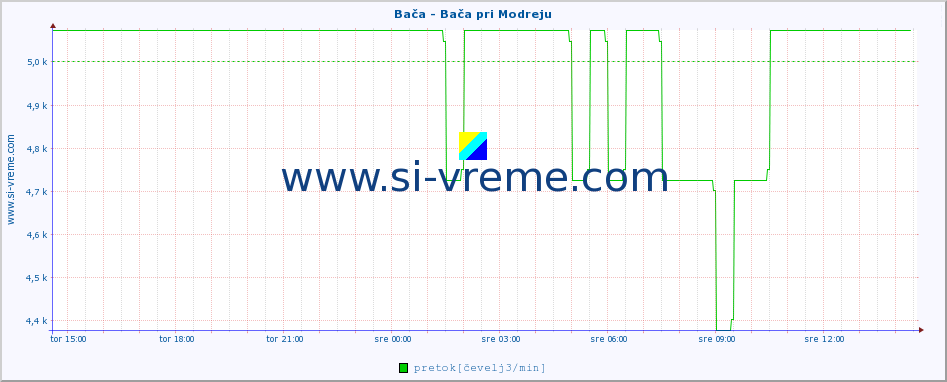 POVPREČJE :: Bača - Bača pri Modreju :: temperatura | pretok | višina :: zadnji dan / 5 minut.