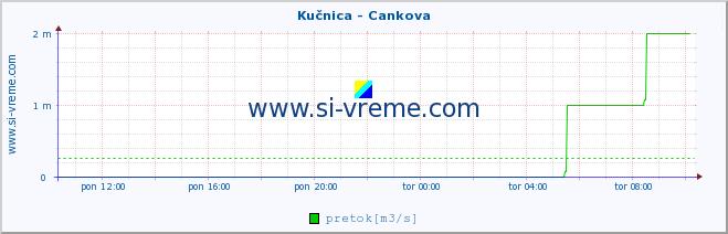 POVPREČJE :: Kučnica - Cankova :: temperatura | pretok | višina :: zadnji dan / 5 minut.