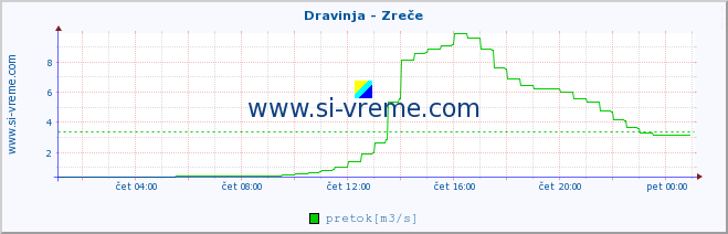 POVPREČJE :: Dravinja - Zreče :: temperatura | pretok | višina :: zadnji dan / 5 minut.