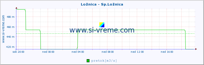 POVPREČJE :: Ložnica - Sp.Ložnica :: temperatura | pretok | višina :: zadnji dan / 5 minut.