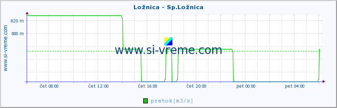 POVPREČJE :: Ložnica - Sp.Ložnica :: temperatura | pretok | višina :: zadnji dan / 5 minut.