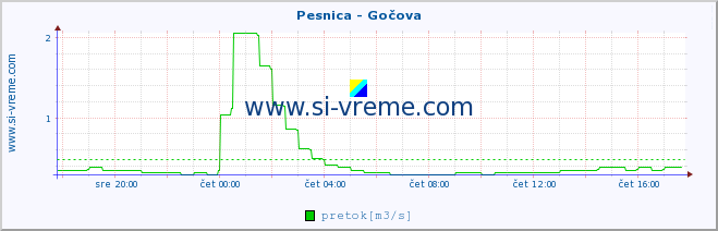 POVPREČJE :: Pesnica - Gočova :: temperatura | pretok | višina :: zadnji dan / 5 minut.