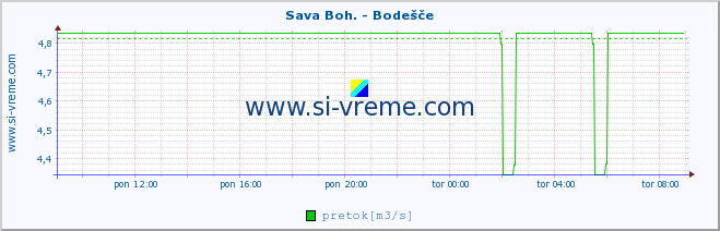 POVPREČJE :: Sava Boh. - Bodešče :: temperatura | pretok | višina :: zadnji dan / 5 minut.