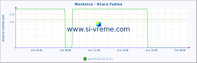 POVPREČJE :: Mostnica - Stara Fužina :: temperatura | pretok | višina :: zadnji dan / 5 minut.