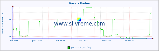 POVPREČJE :: Sava - Medno :: temperatura | pretok | višina :: zadnji dan / 5 minut.