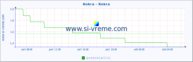 POVPREČJE :: Kokra - Kokra :: temperatura | pretok | višina :: zadnji dan / 5 minut.