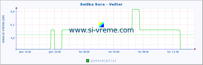 POVPREČJE :: Selška Sora - Vešter :: temperatura | pretok | višina :: zadnji dan / 5 minut.