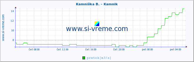 POVPREČJE :: Kamniška B. - Kamnik :: temperatura | pretok | višina :: zadnji dan / 5 minut.