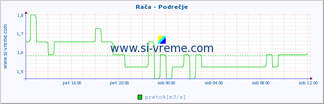 POVPREČJE :: Rača - Podrečje :: temperatura | pretok | višina :: zadnji dan / 5 minut.