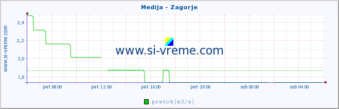 POVPREČJE :: Medija - Zagorje :: temperatura | pretok | višina :: zadnji dan / 5 minut.