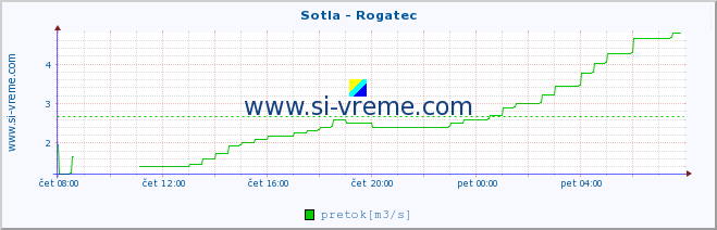 POVPREČJE :: Sotla - Rogatec :: temperatura | pretok | višina :: zadnji dan / 5 minut.