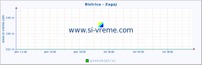 POVPREČJE :: Bistrica - Zagaj :: temperatura | pretok | višina :: zadnji dan / 5 minut.