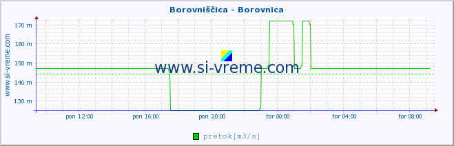 POVPREČJE :: Borovniščica - Borovnica :: temperatura | pretok | višina :: zadnji dan / 5 minut.