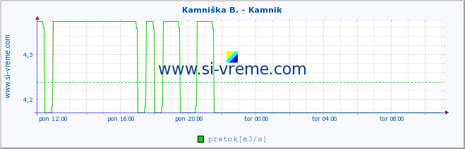 POVPREČJE :: Stržen - Gor. Jezero :: temperatura | pretok | višina :: zadnji dan / 5 minut.