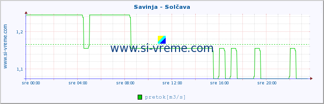 POVPREČJE :: Savinja - Solčava :: temperatura | pretok | višina :: zadnji dan / 5 minut.