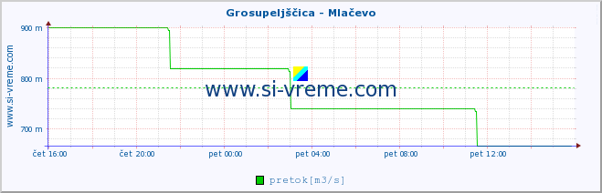 POVPREČJE :: Grosupeljščica - Mlačevo :: temperatura | pretok | višina :: zadnji dan / 5 minut.