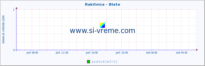 POVPREČJE :: Rakitnica - Blate :: temperatura | pretok | višina :: zadnji dan / 5 minut.