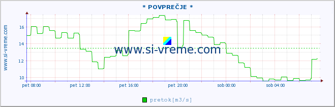 POVPREČJE :: * POVPREČJE * :: temperatura | pretok | višina :: zadnji dan / 5 minut.