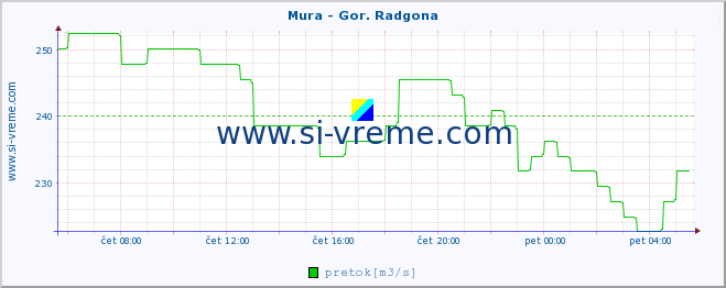 POVPREČJE :: Mura - Gor. Radgona :: temperatura | pretok | višina :: zadnji dan / 5 minut.