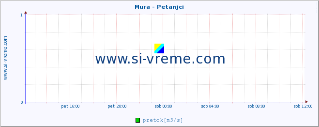 POVPREČJE :: Mura - Petanjci :: temperatura | pretok | višina :: zadnji dan / 5 minut.