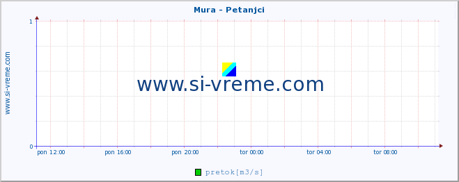 POVPREČJE :: Mura - Petanjci :: temperatura | pretok | višina :: zadnji dan / 5 minut.