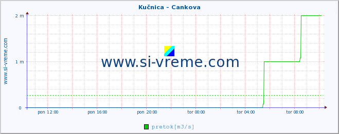 POVPREČJE :: Kučnica - Cankova :: temperatura | pretok | višina :: zadnji dan / 5 minut.