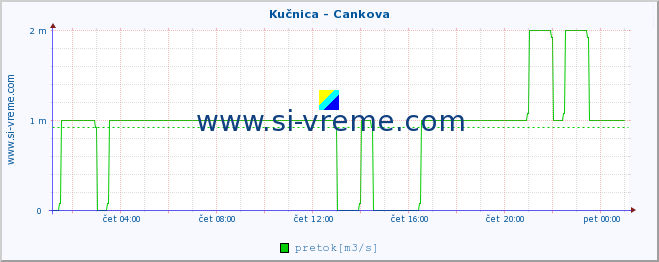 POVPREČJE :: Kučnica - Cankova :: temperatura | pretok | višina :: zadnji dan / 5 minut.