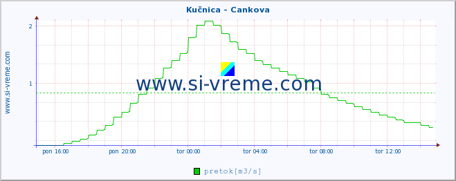 POVPREČJE :: Kučnica - Cankova :: temperatura | pretok | višina :: zadnji dan / 5 minut.