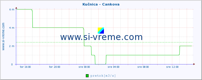 POVPREČJE :: Kučnica - Cankova :: temperatura | pretok | višina :: zadnji dan / 5 minut.