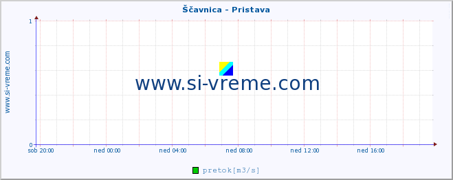 POVPREČJE :: Ščavnica - Pristava :: temperatura | pretok | višina :: zadnji dan / 5 minut.