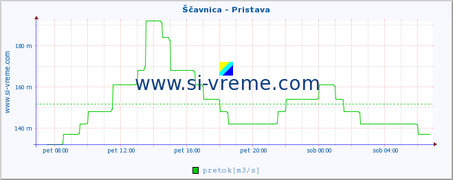 POVPREČJE :: Ščavnica - Pristava :: temperatura | pretok | višina :: zadnji dan / 5 minut.