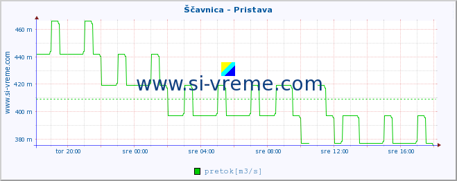 POVPREČJE :: Ščavnica - Pristava :: temperatura | pretok | višina :: zadnji dan / 5 minut.