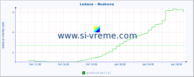 POVPREČJE :: Ledava - Nuskova :: temperatura | pretok | višina :: zadnji dan / 5 minut.