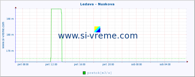 POVPREČJE :: Ledava - Nuskova :: temperatura | pretok | višina :: zadnji dan / 5 minut.