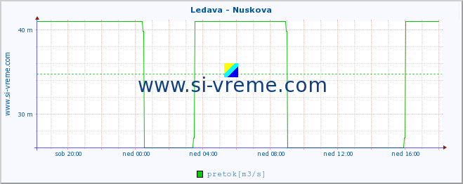 POVPREČJE :: Ledava - Nuskova :: temperatura | pretok | višina :: zadnji dan / 5 minut.