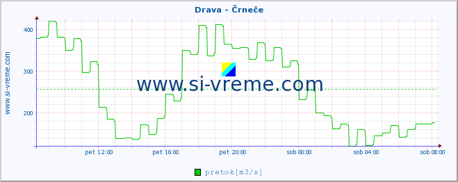 POVPREČJE :: Drava - Črneče :: temperatura | pretok | višina :: zadnji dan / 5 minut.